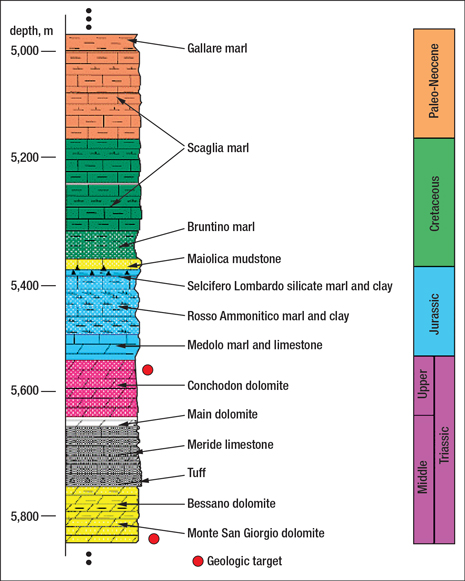 Fig. 1. Stratigraphic profile based on Trecate Field offset wells.