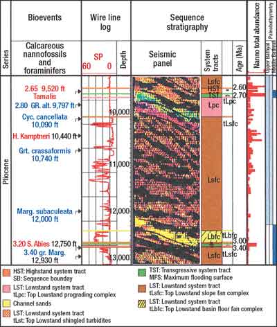 Fig 1. The sequence stratigraphic depositional model shows sequence boundaries, maximum flooding surfaces and systems tracts in a well.