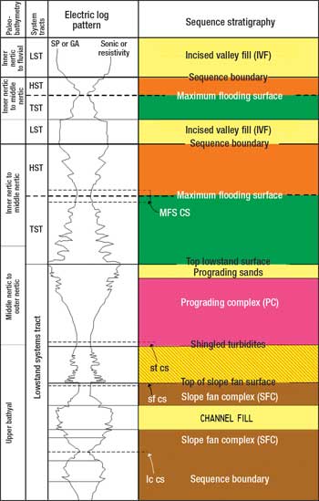 Fig. 3. Sequence and systems tract reservoir sands correlate with paleopathymetry, well logs and lithofacies.