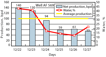 A difference of 0.5–1.0 ppg can be seen between the estimated shale and sand fracture gradients below 25,000 ft. A difference of 0.5–1.0 ppg can be seen between the estimated shale and sand fracture gradients below 25,000 ft.