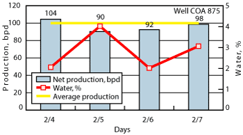 A difference of 0.5–1.0 ppg can be seen between the estimated shale and sand fracture gradients below 25,000 ft. A difference of 0.5–1.0 ppg can be seen between the estimated shale and sand fracture gradients below 25,000 ft.