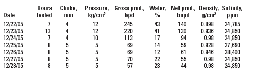 A difference of 0.5–1.0 ppg can be seen between the estimated shale and sand fracture gradients below 25,000 ft. A difference of 0.5–1.0 ppg can be seen between the estimated shale and sand fracture gradients below 25,000 ft.