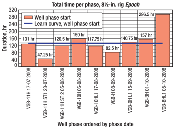 Time per phase: Van Gogh B wells—81/2-in. section.