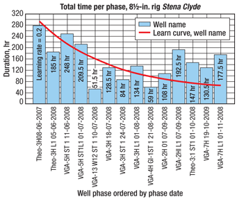 Time per phase: Van Gogh A wells—81/2-in. section.
