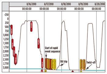 Fig. 5. Time/depth view showing that events occur in increasing frequency and severity ahead of the twist-off. The maxed-out-torque events began firing two days before the twist-off occurrence. Increasing severity is indicated by color scale from yellow to red.