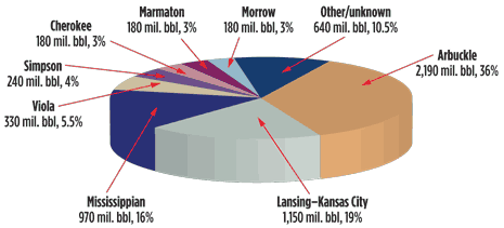 Fig. 1. Approximate oil production in Kansas from 1889 to 2002 by stratigraphic unit. Image courtesy of the Kansas Geological Survey.