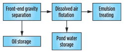 Fig. 2. New water treatment configuration.