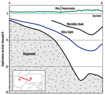 Fig. 3. Cross-section of the subsurface positions of the Marcellus shale, Utica shale and continental basement rock across southwestern Pennsylvania and northeastern Ohio. Image compiled by geology.com using data provided by the US Energy Information Administration, US Geological Survey, Pennsylvania Geological Survey and US Department of Energy.
