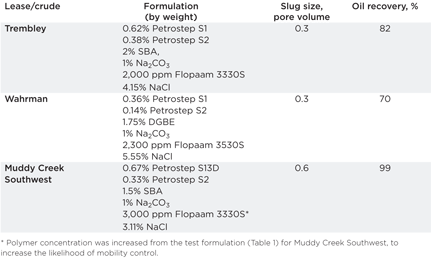Table 2. Oil recovery performance Table 2. Oil recovery performance