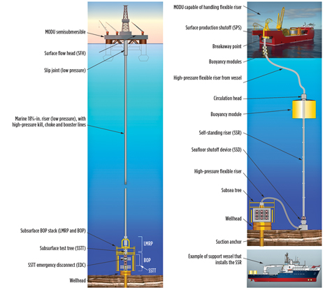 Fig. 2. Examples of possible well test systems: MODU with subsea BOP (left); and MODU, flexible to buoy and riser to seafloor (right).