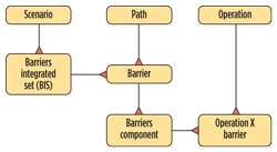 Fig. 8. Relationships between barriers, IBS’s and operations, modeled as an entities and relationships diagram (ERD).