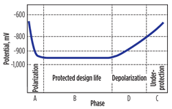 Fig. 1. A CP system is designed to polarize a structure as quickly as possible and operate for a fixed period of time. Fig. 1. A CP system is designed to polarize a structure as quickly as possible and operate for a fixed period of time.