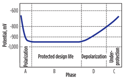 Fig. 1.  A CP system is designed to polarize a structure as quickly as possible and operate for a fixed period of time.