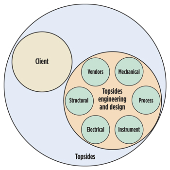 An experienced topsides team is indispensible for providing direction to the other project participants, in close coordination with the client and their requirements. An experienced topsides team is indispensible for providing direction to the other project participants, in close coordination with the client and their requirements.