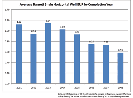 Fig. 6. Average EUR by completion year for horizontal Barnett Shale wells.