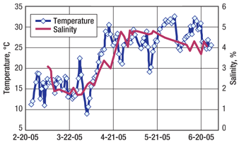 Operating temperature and influent salinity. 
