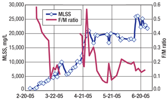 Specific oxygen uptake rate and F/M ratio during production chemical amendment.