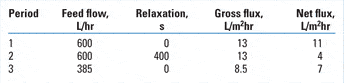 Operating conditions during membrane fouling assessment periods Operating conditions during membrane fouling assessment periods