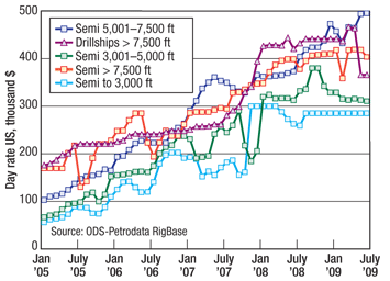 Average US Gulf day rates: Selected floating rig classes earned rates, January 2005 to June 2008.