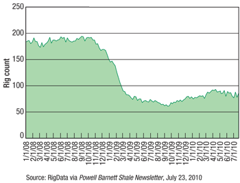The Barnett Shale rig count has recovered to an average of about 80 rigs following the recession in 2009. 