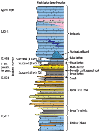Fig. 1. Stratigraphy of the Bakken petroleum system. Image courtesy of GMXR Resources.