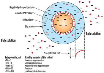 Fig. 1. Zeta potential effect on colloid behavior. Fig. 1. Zeta potential effect on colloid behavior.