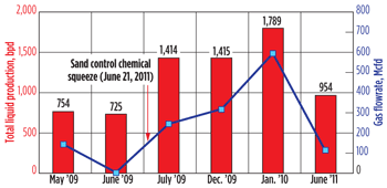 Fig. 2. Field results for Energy XXI’s Gulf of Mexico well. Fig. 2. Field results for Energy XXI’s Gulf of Mexico well.