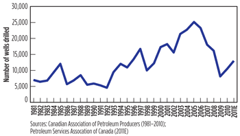 Fig. 1. Historical drilling activity in Western Canada.