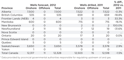 Canadian drilling, 2012 provincial forecasts—midyear update1