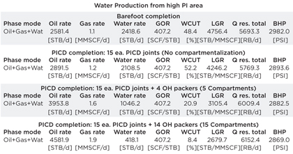 Table 1. Water breakthrough summary results