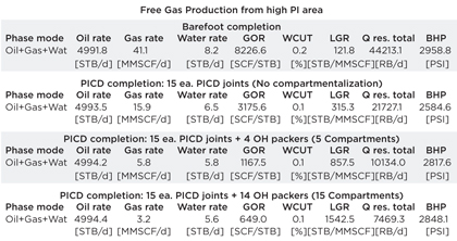 Table 2. Gas breakthrough summary results