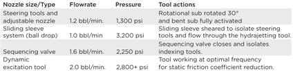 Yard test results for steering tools and sleeve system.