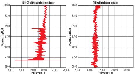 The effect of friction-reducer on pipe weight is evident in these charts. The effect of friction-reducer on pipe weight is evident in these charts.