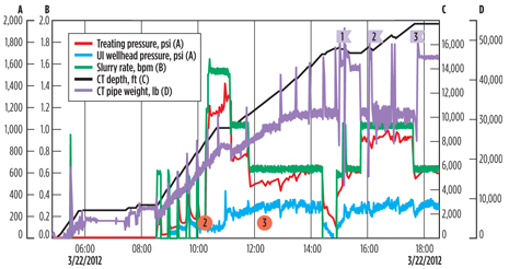 Friction-reducer used in a horizontal, openhole section. Friction-reducer used in a horizontal, openhole section.