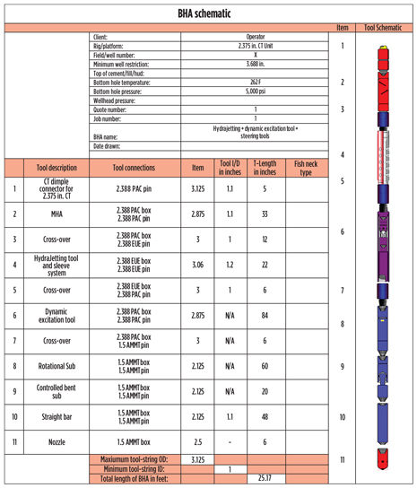 Specifications for a dynamic diversion tool, a dynamic excitation tool, a sequencing valve and a steering tool assembly.