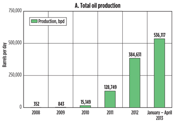 Eagle Ford oil, natural gas and condensate production figures to April 2013.  Source: Texas Railroad Commission.