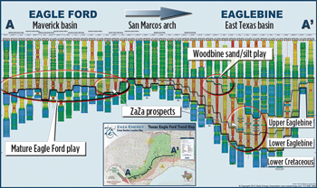 Cross-section of the Eagle Ford-Woodbine intersection. Source: ZaZa Energy