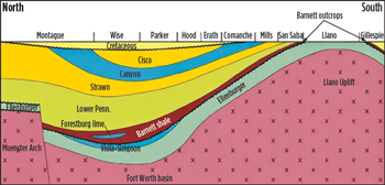 Cross-section of the Fort Worth basin in North-Central Texas showing the Barnett shale.