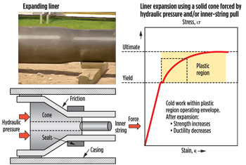 Cone-driven expansion using hydraulic pressure and/or inner-string pull. Cone-driven expansion using hydraulic pressure and/or inner-string pull.