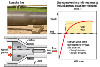 Cone-driven expansion using hydraulic pressure and/or inner-string pull.