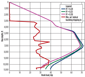 Torque and drag analysis, showing the impact of friction coefficient on hookload when running the refrac liner assembly downhole. Torque and drag analysis, showing the impact of friction coefficient on hookload when running the refrac liner assembly downhole.