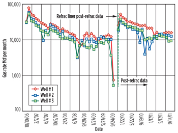 Gas production history, pre- and post-refrac, for Wells #1, #2 and #3. Gas production history, pre- and post-refrac, for Wells #1, #2 and #3.