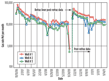 Gas production history, pre- and post-refrac, for Wells #1, #2 and #3.