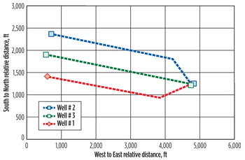 Approximate relative positions of Barnett Wells #1, #2 and #3. Approximate relative positions of Barnett Wells #1, #2 and #3.
