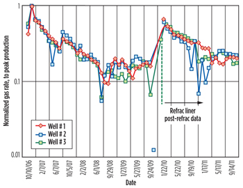 Normalized gas production data for Wells #1, #2 and #3. Normalized gas production data for Wells #1, #2 and #3.