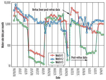 Gas and water production rate histories, pre- and post-refrac, for Wells B and C. Gas and water production rate histories, pre- and post-refrac, for Wells B and C.