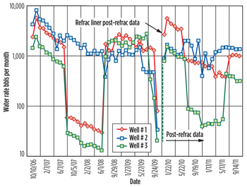 Gas and water production rate histories, pre- and post-refrac, for Wells B and C.