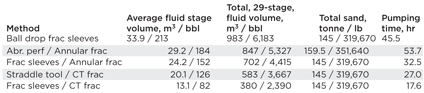 Fluid and sands summary for 29 frac stages.