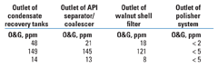 Table 1. Performance data of the produced water treatment system Table 1. Performance data of the produced water treatment system