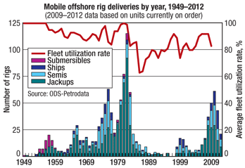 Fig. 2.  If 2009 delivery schedules are met, 51 new offshore rigs will have been delivered by the end of the year, though 13 of those don’t yet have contract commitments.